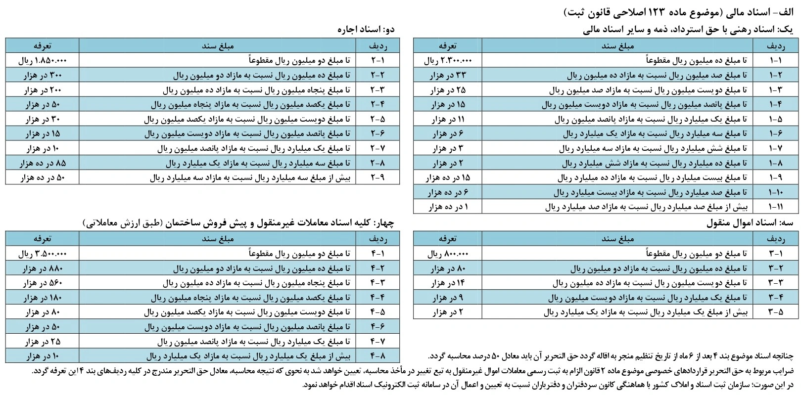 آشنایی کامل با دفتر اسناد رسمی | وظایف و درآمد + لیست دفاتر تعرفه حق التحریر دفاتر اسناد رسمی (اسناد مالی)