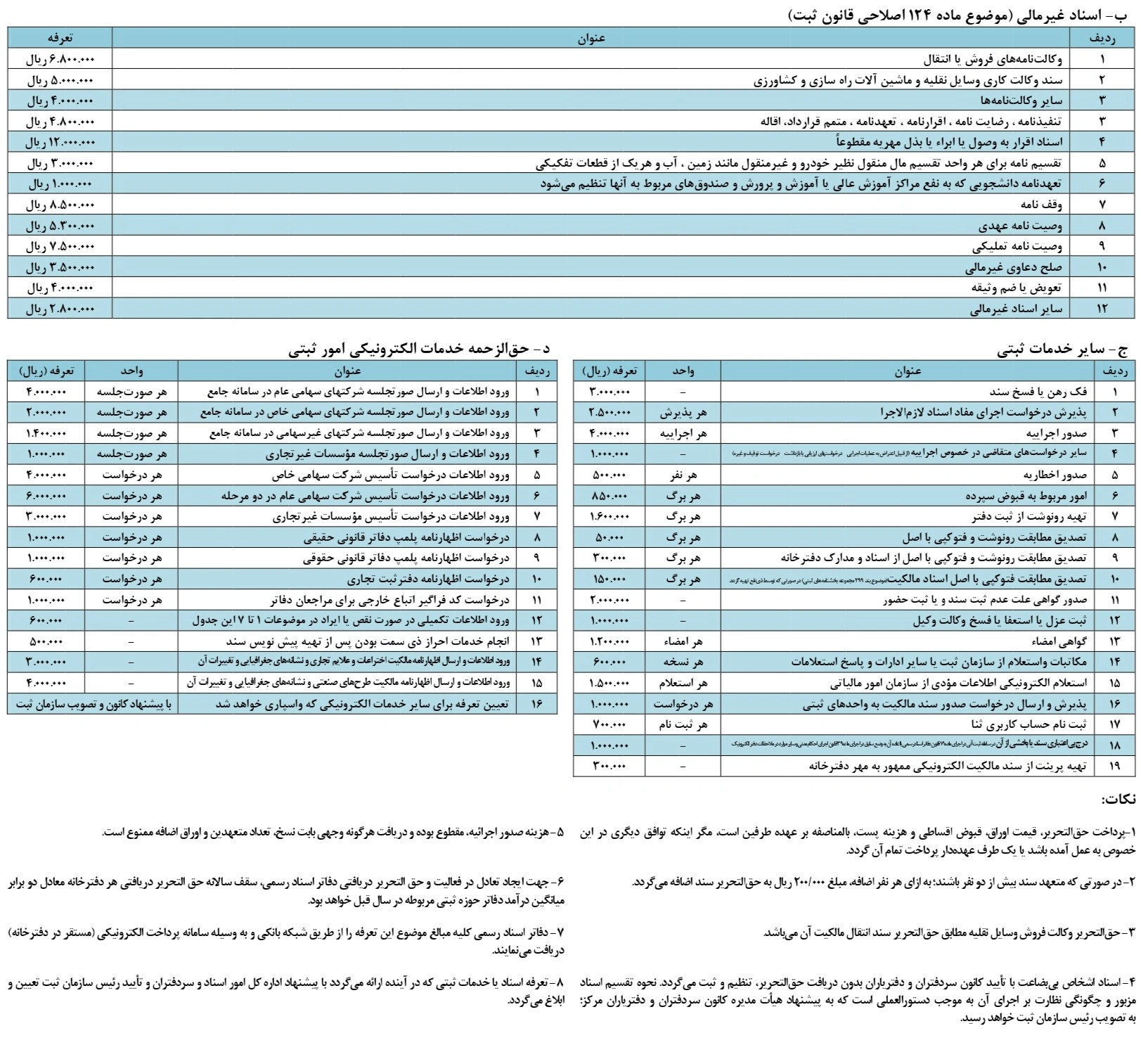 آشنایی کامل با دفتر اسناد رسمی | وظایف و درآمد + لیست دفاتر تعرفه حق التحریر دفاتر اسناد رسمی (اسناد غیرمالی)