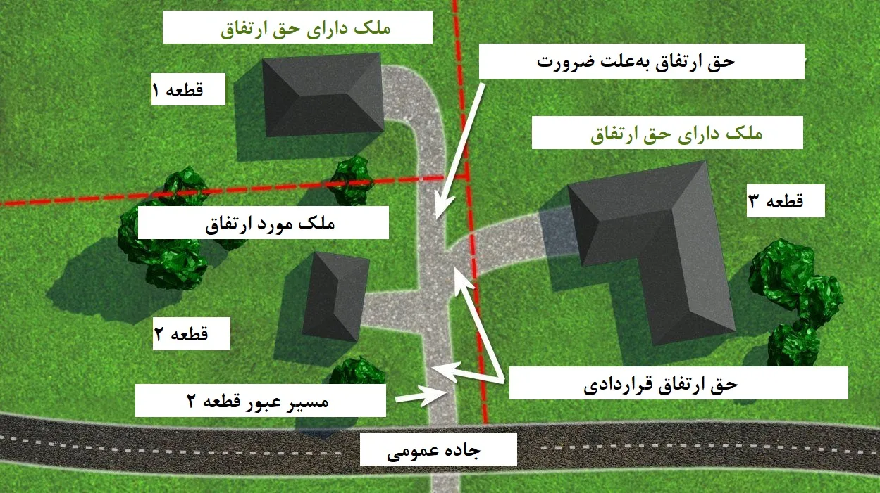 حقوق ملکی، انتفاع و ارتفاق: مروری بر حقوق اموال غیرمنقول Easements