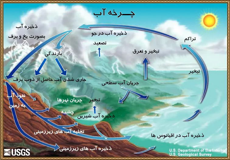 چرخه آب