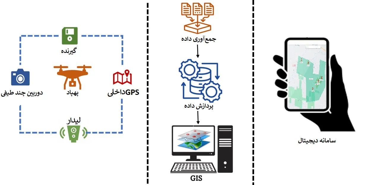بررسی نقش تلفیق فناوریها در شناسایی و مدیریت اراضی ملی تلفیق فناوری با پهپاد و gis و سامانه دیجیتال