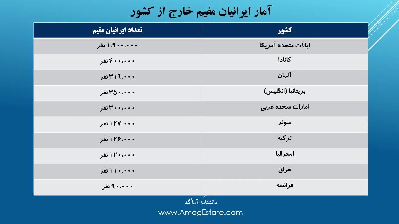 ایران؛ گهواره تمدن پارسی! جدول ایرانیان مقیم خارج از کشور