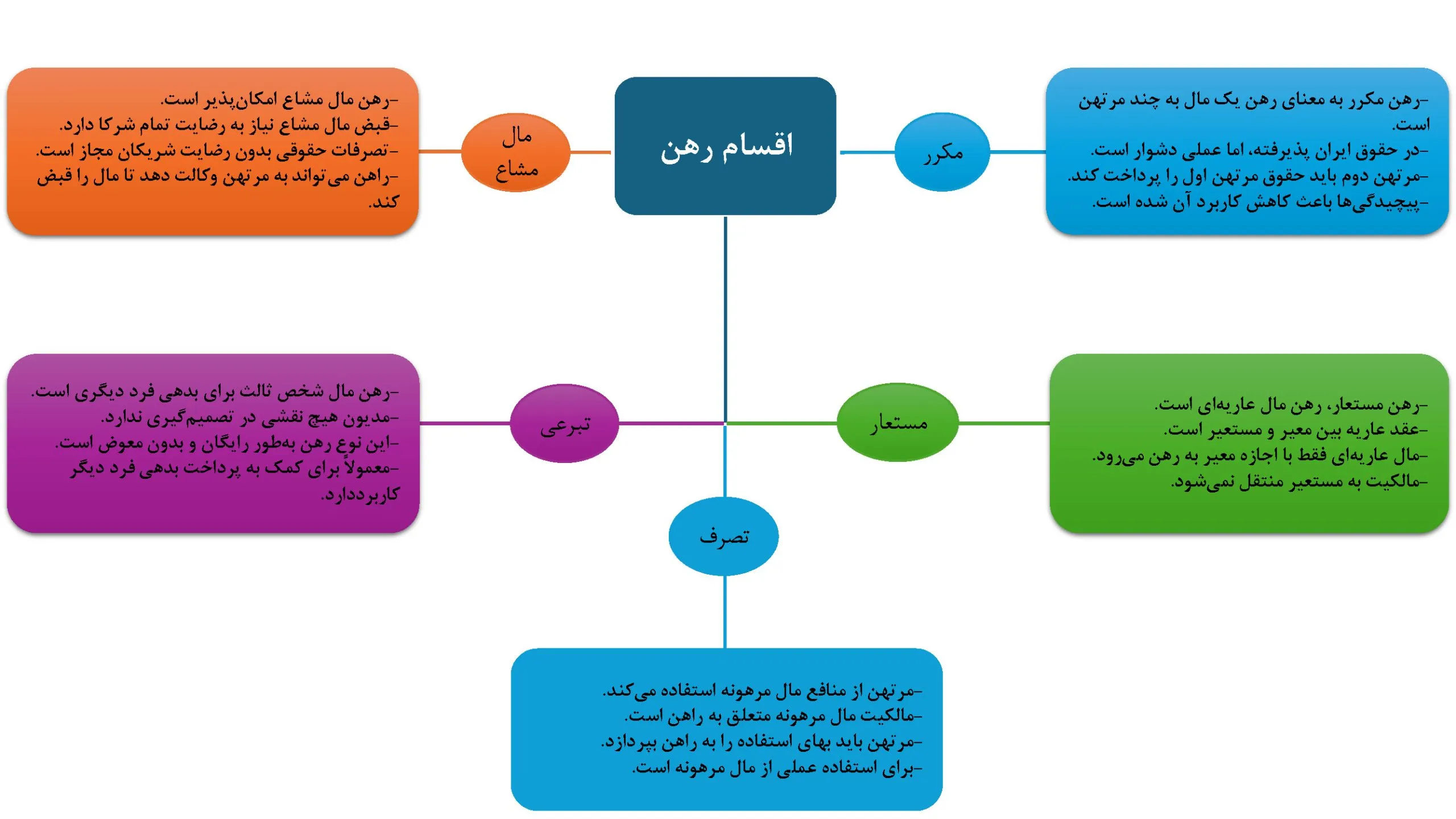 نکاتی درخصوص عقد رهن و تنظیم قرارداد متضمن عقد رهن اقسام عقد رهن 1 Scaled 1