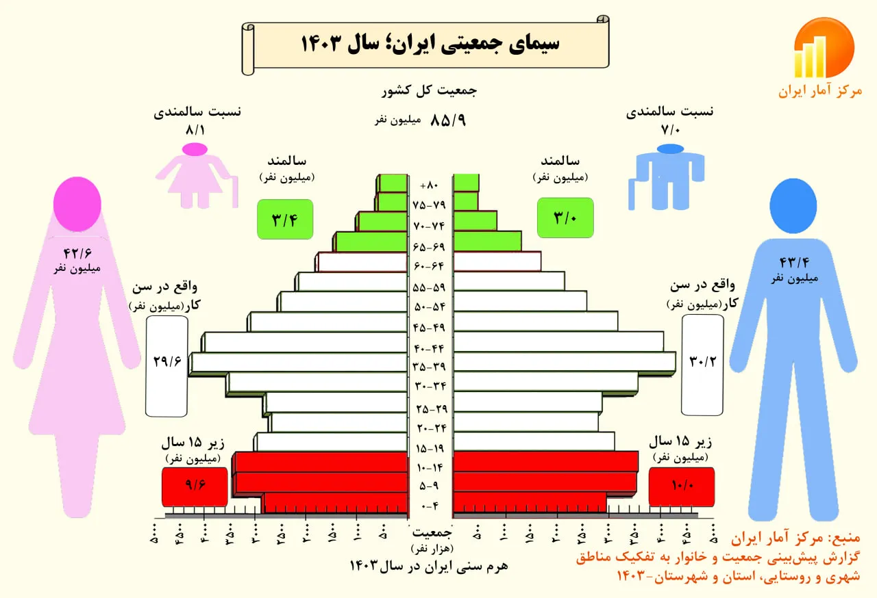 ایران؛ گهواره تمدن پارسی! سیمای جمعیتی ایران - مرکز آمار ایران