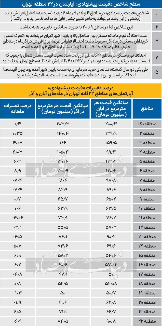 قیمت آپارتمان در مناطق مختلف تهران(آذر ماه 1403)