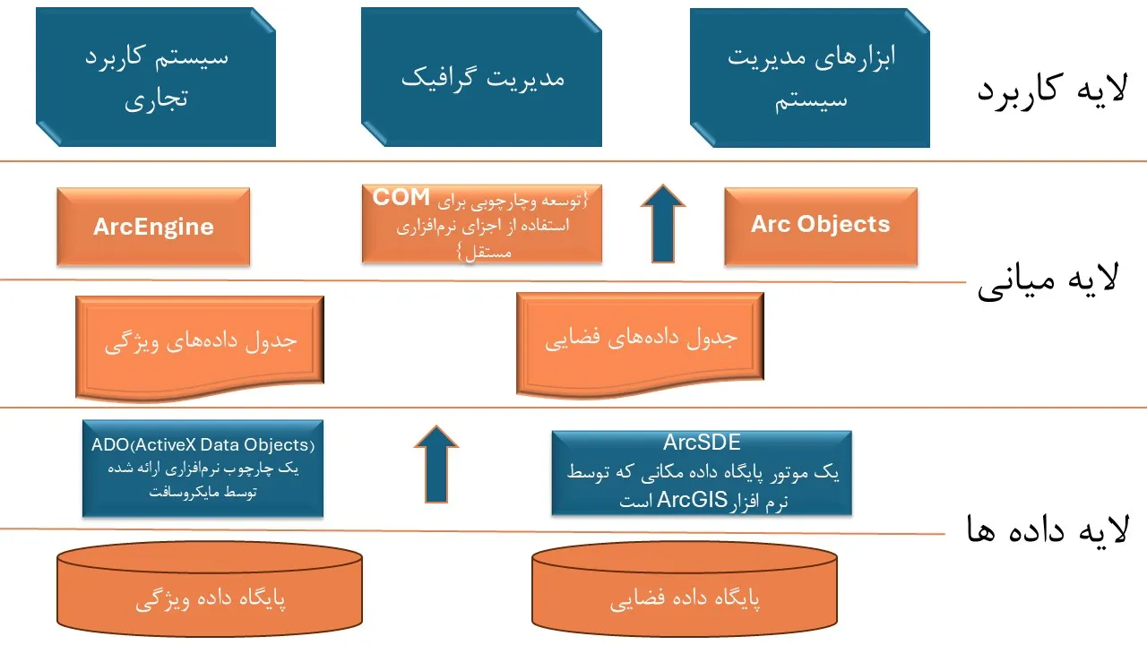کاربرد فناوری مدل سازی سه بعدی ArcGIS در تصمیم گیری های مرتبط با اراضی جدول شماره 1