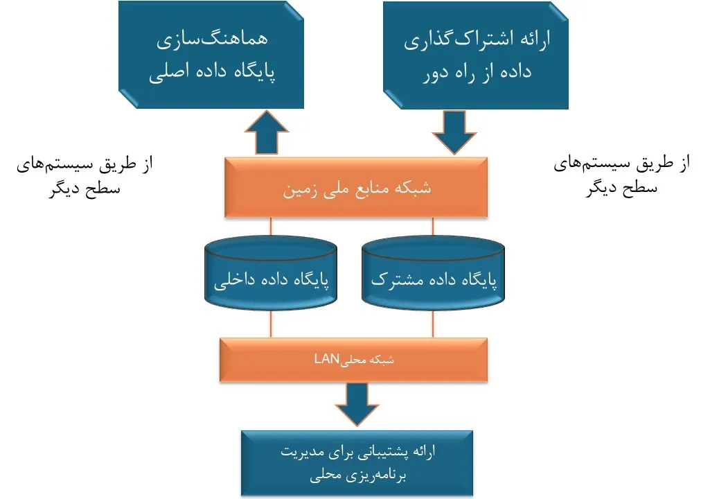 کاربرد فناوری مدل سازی سه بعدی ArcGIS در تصمیم گیری های مرتبط با اراضی شکل 2