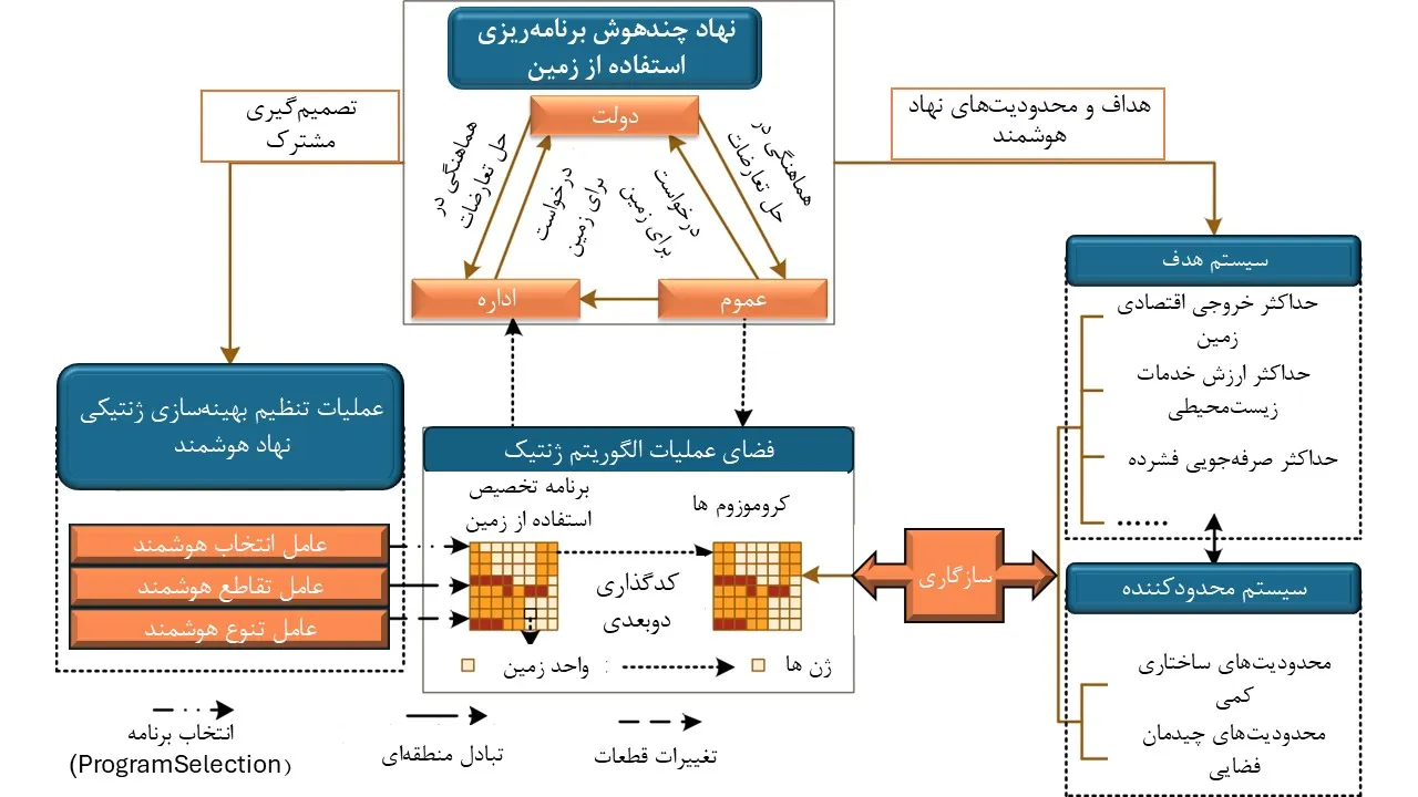کاربرد فناوری مدل سازی سه بعدی ArcGIS در تصمیم گیری های مرتبط با اراضی شکل 3
