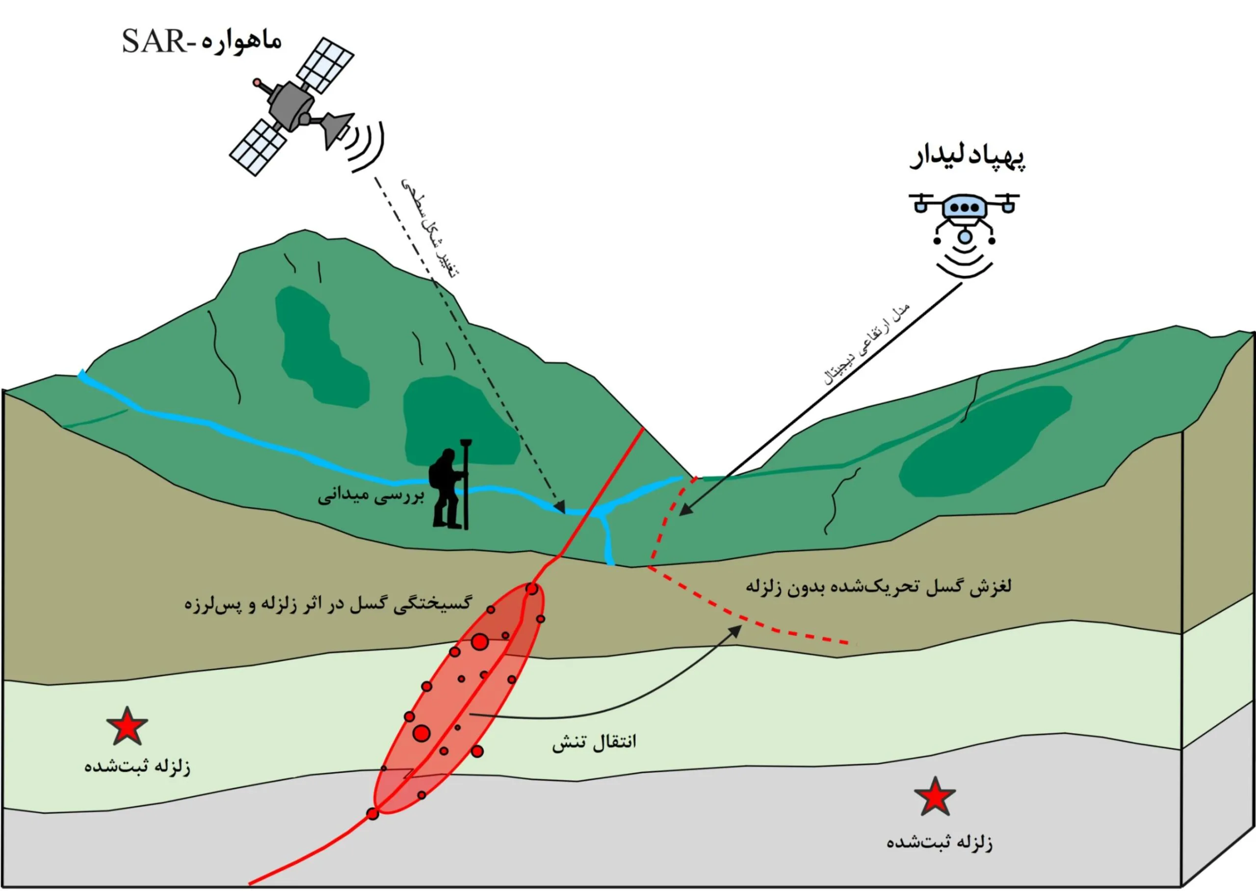 نقشه برداری و زلزله: کلید آمادگی و مدیریت بحران(قسمت2) ماهواره SAR